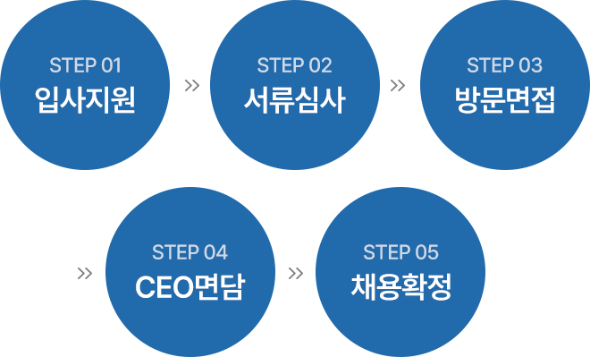 인재채용 절차
